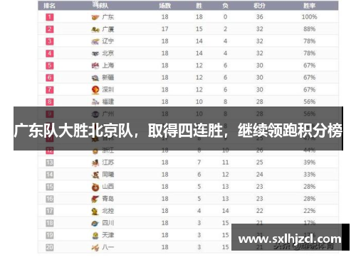 广东队大胜北京队，取得四连胜，继续领跑积分榜